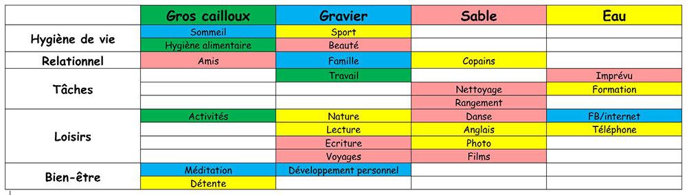 Gestion du temps gros cailloux